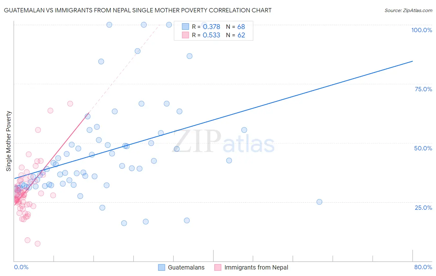 Guatemalan vs Immigrants from Nepal Single Mother Poverty