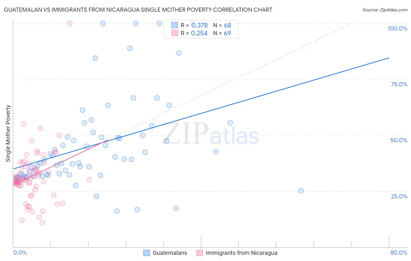 Guatemalan vs Immigrants from Nicaragua Single Mother Poverty