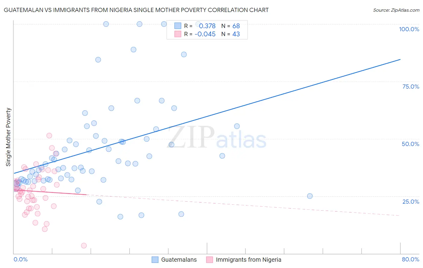 Guatemalan vs Immigrants from Nigeria Single Mother Poverty