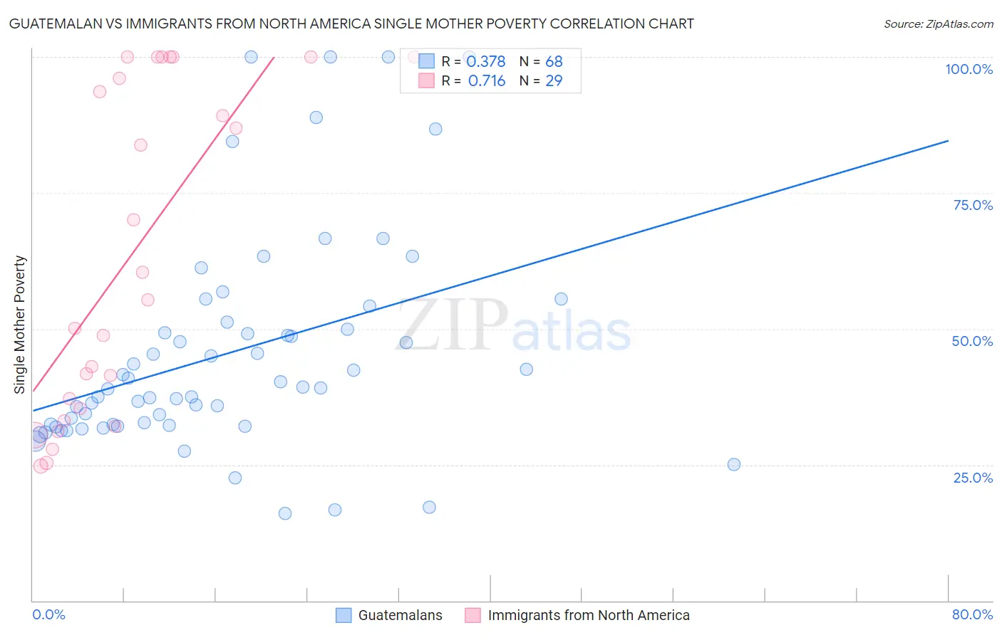 Guatemalan vs Immigrants from North America Single Mother Poverty