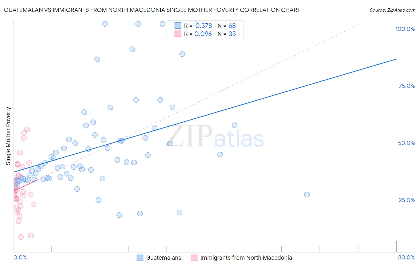 Guatemalan vs Immigrants from North Macedonia Single Mother Poverty