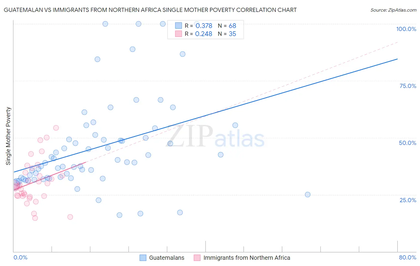 Guatemalan vs Immigrants from Northern Africa Single Mother Poverty