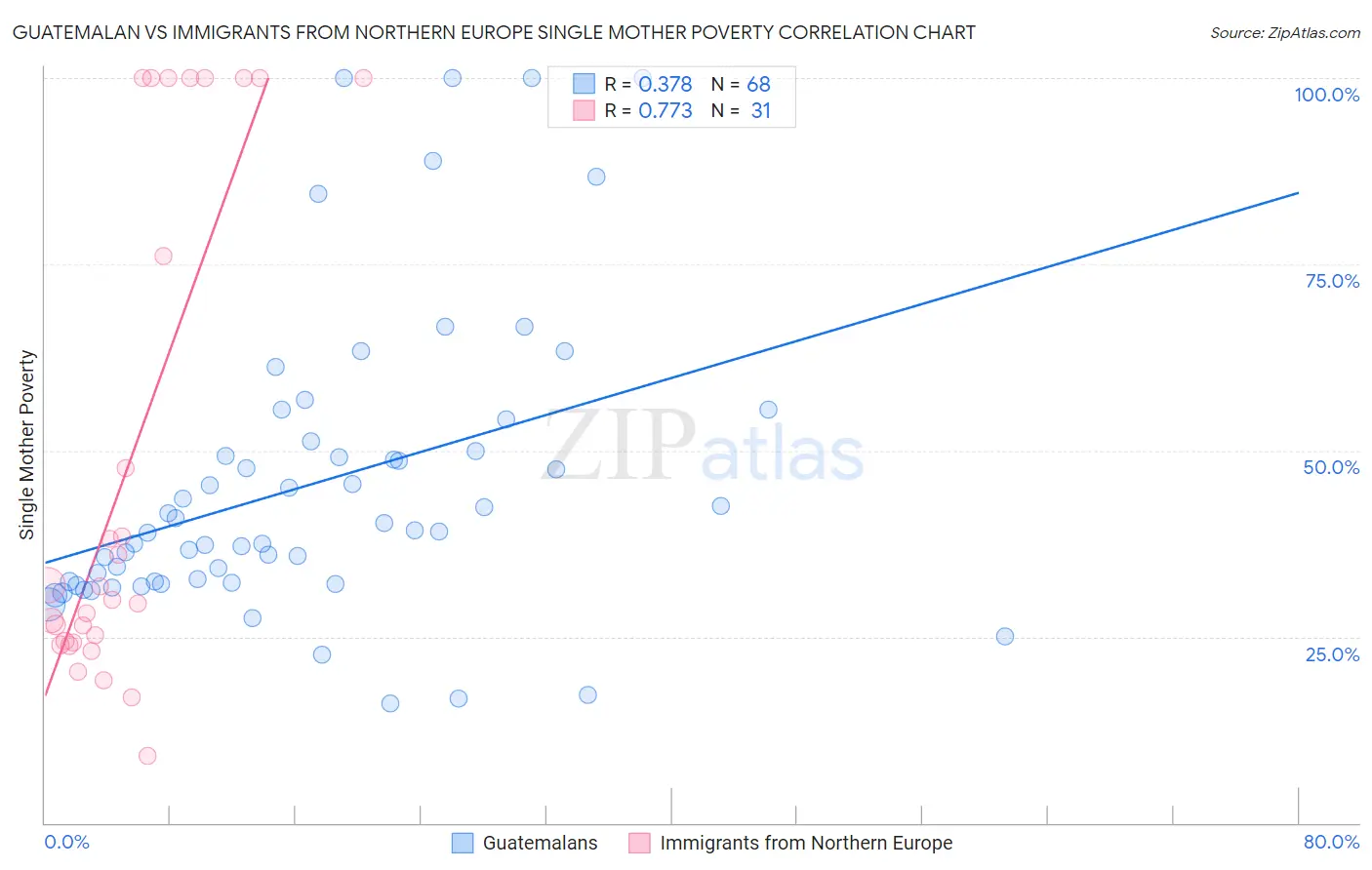 Guatemalan vs Immigrants from Northern Europe Single Mother Poverty