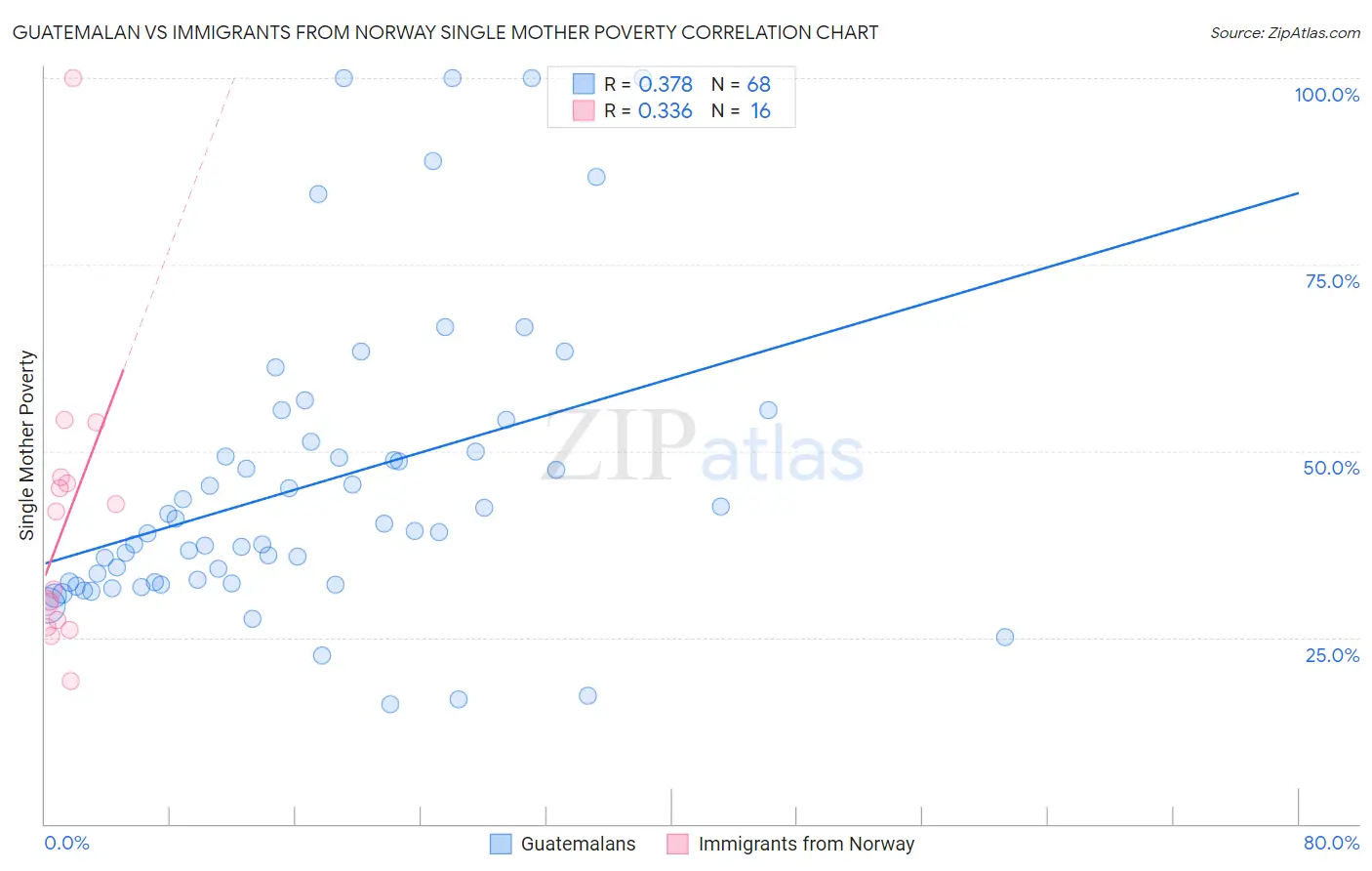 Guatemalan vs Immigrants from Norway Single Mother Poverty