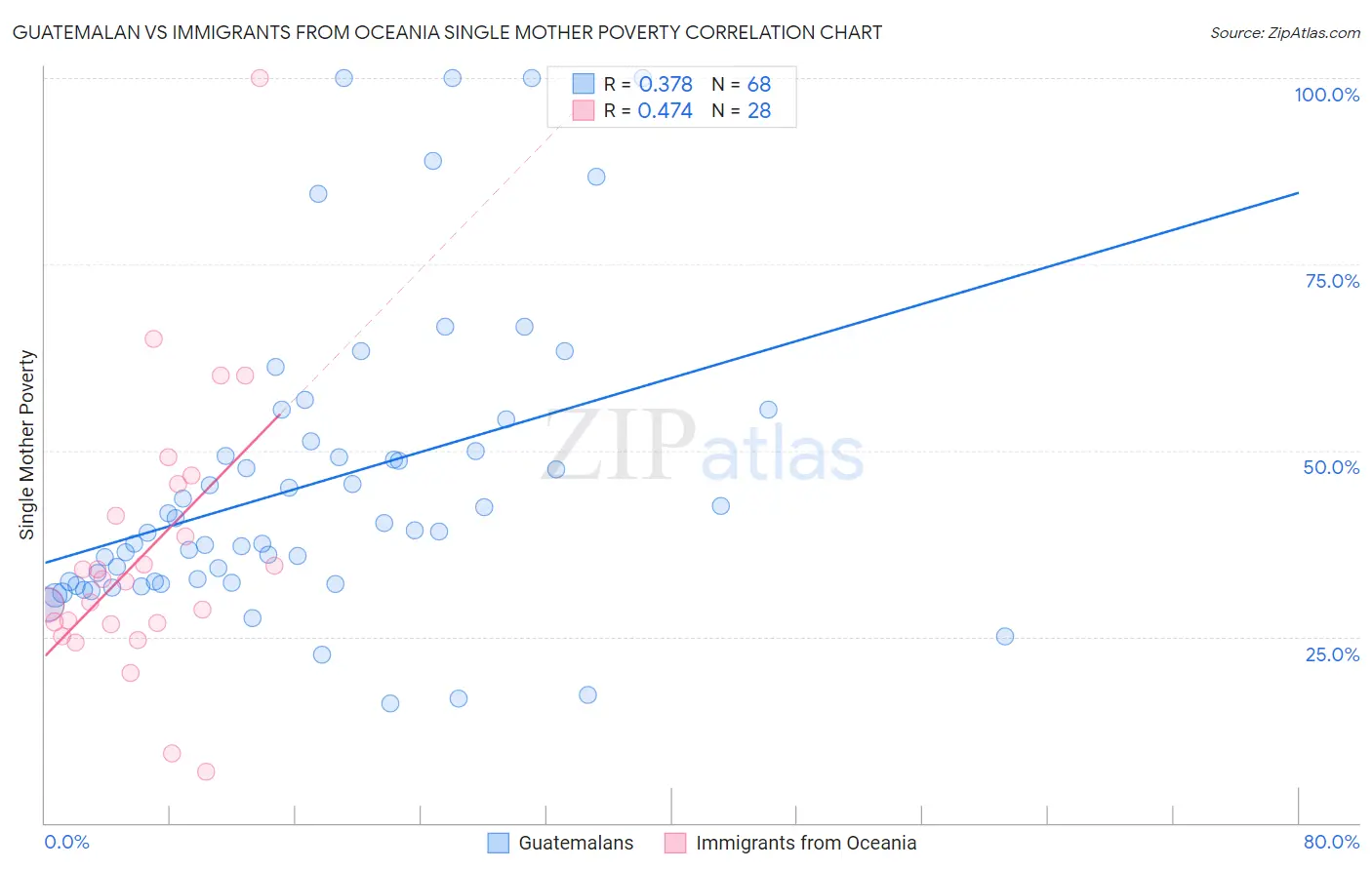 Guatemalan vs Immigrants from Oceania Single Mother Poverty