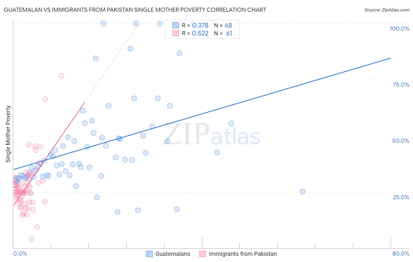 Guatemalan vs Immigrants from Pakistan Single Mother Poverty