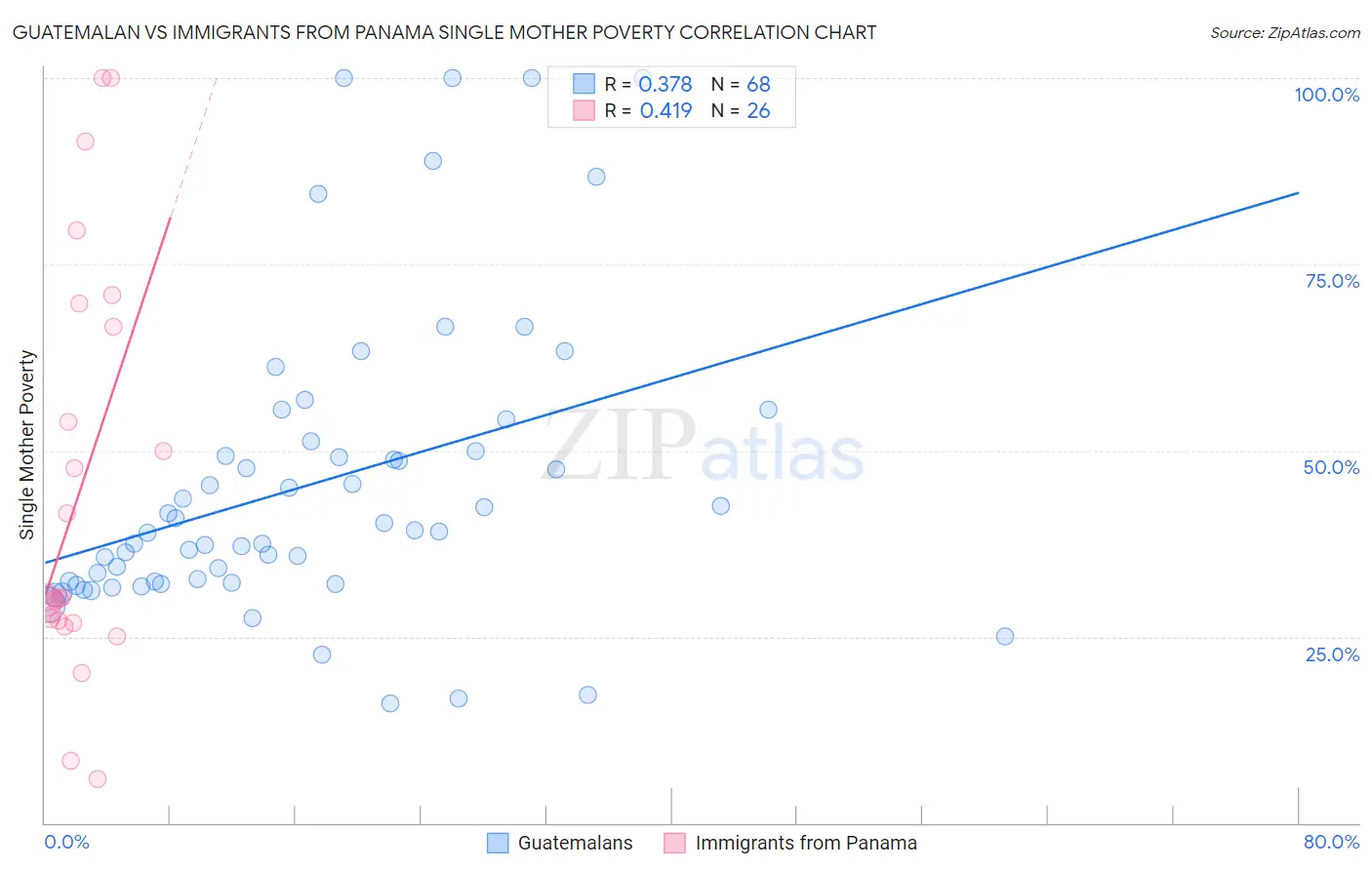 Guatemalan vs Immigrants from Panama Single Mother Poverty