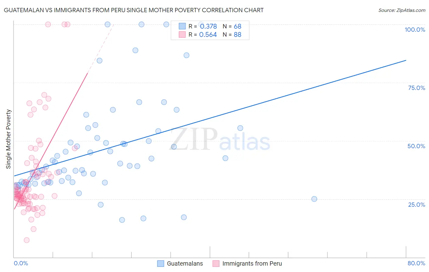 Guatemalan vs Immigrants from Peru Single Mother Poverty