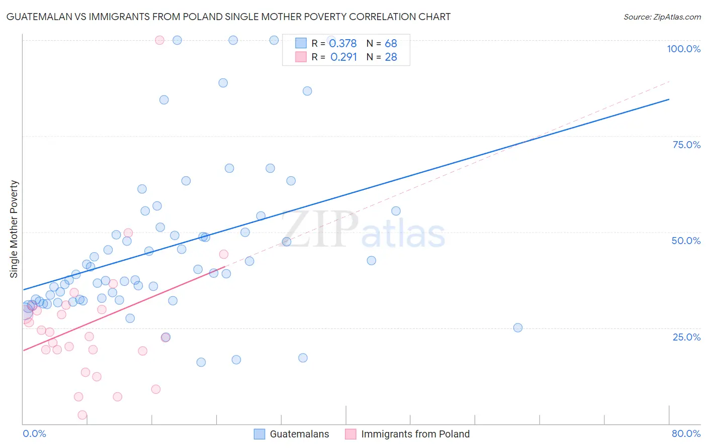 Guatemalan vs Immigrants from Poland Single Mother Poverty