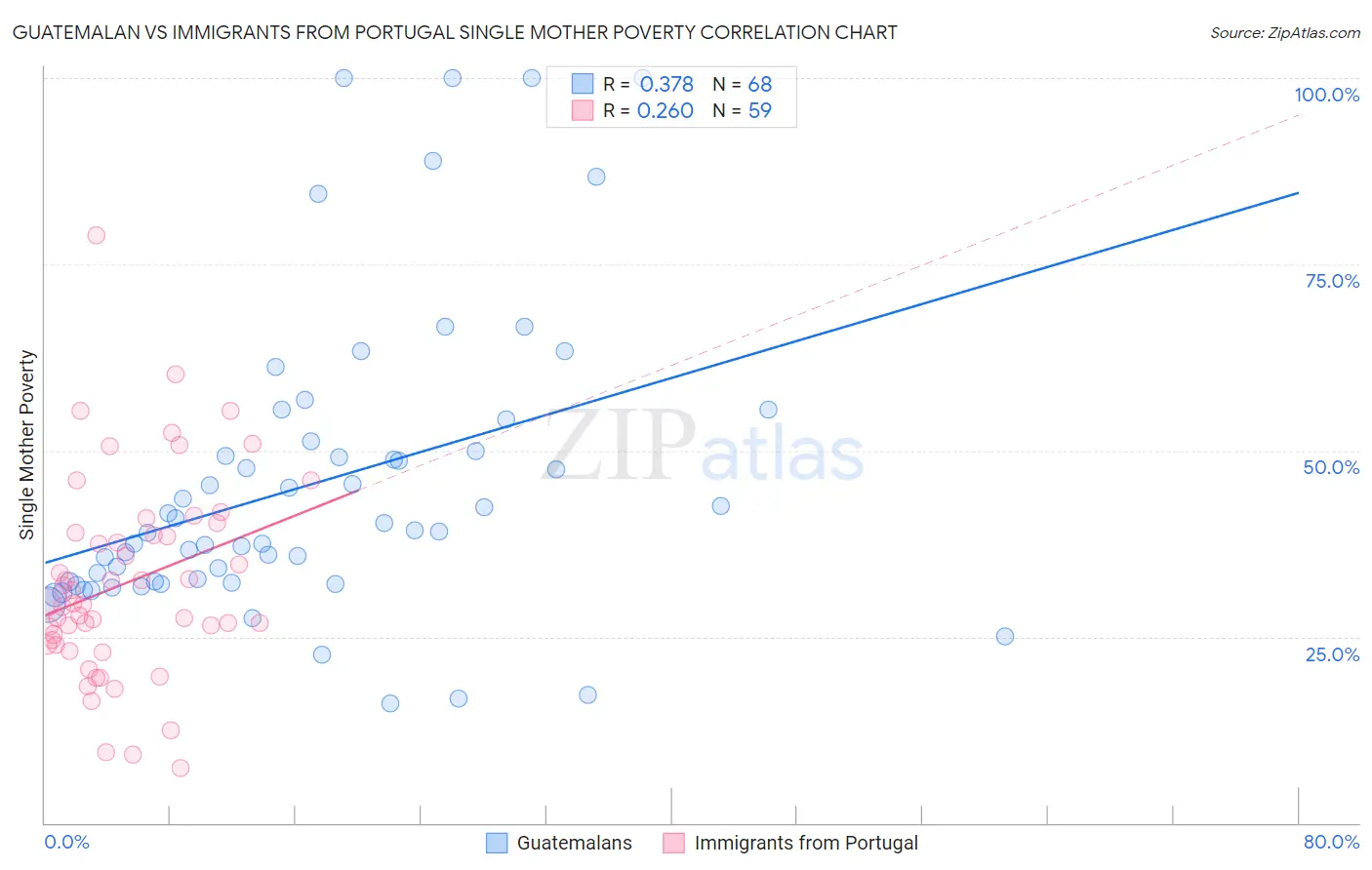 Guatemalan vs Immigrants from Portugal Single Mother Poverty