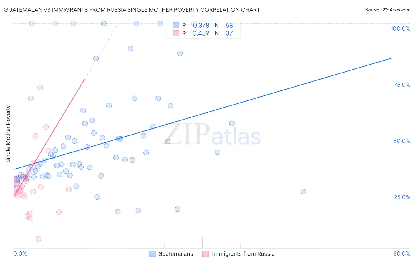 Guatemalan vs Immigrants from Russia Single Mother Poverty