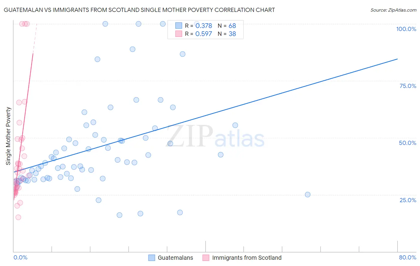 Guatemalan vs Immigrants from Scotland Single Mother Poverty