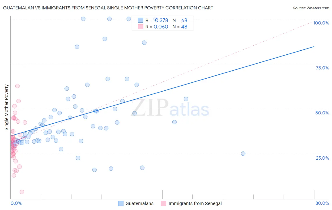 Guatemalan vs Immigrants from Senegal Single Mother Poverty