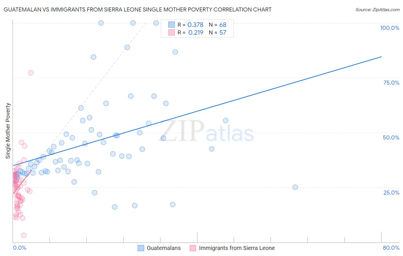 Guatemalan vs Immigrants from Sierra Leone Single Mother Poverty