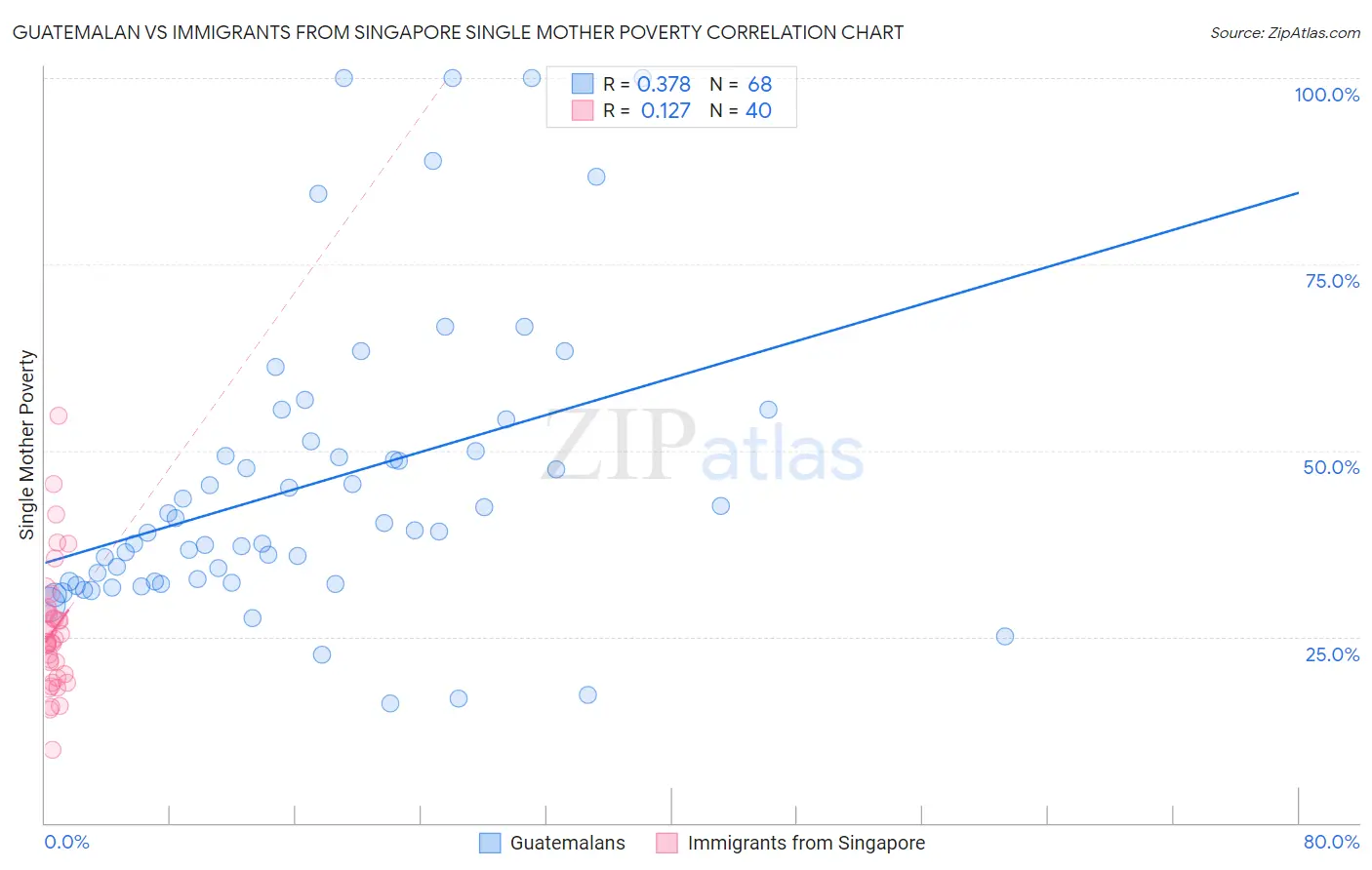 Guatemalan vs Immigrants from Singapore Single Mother Poverty