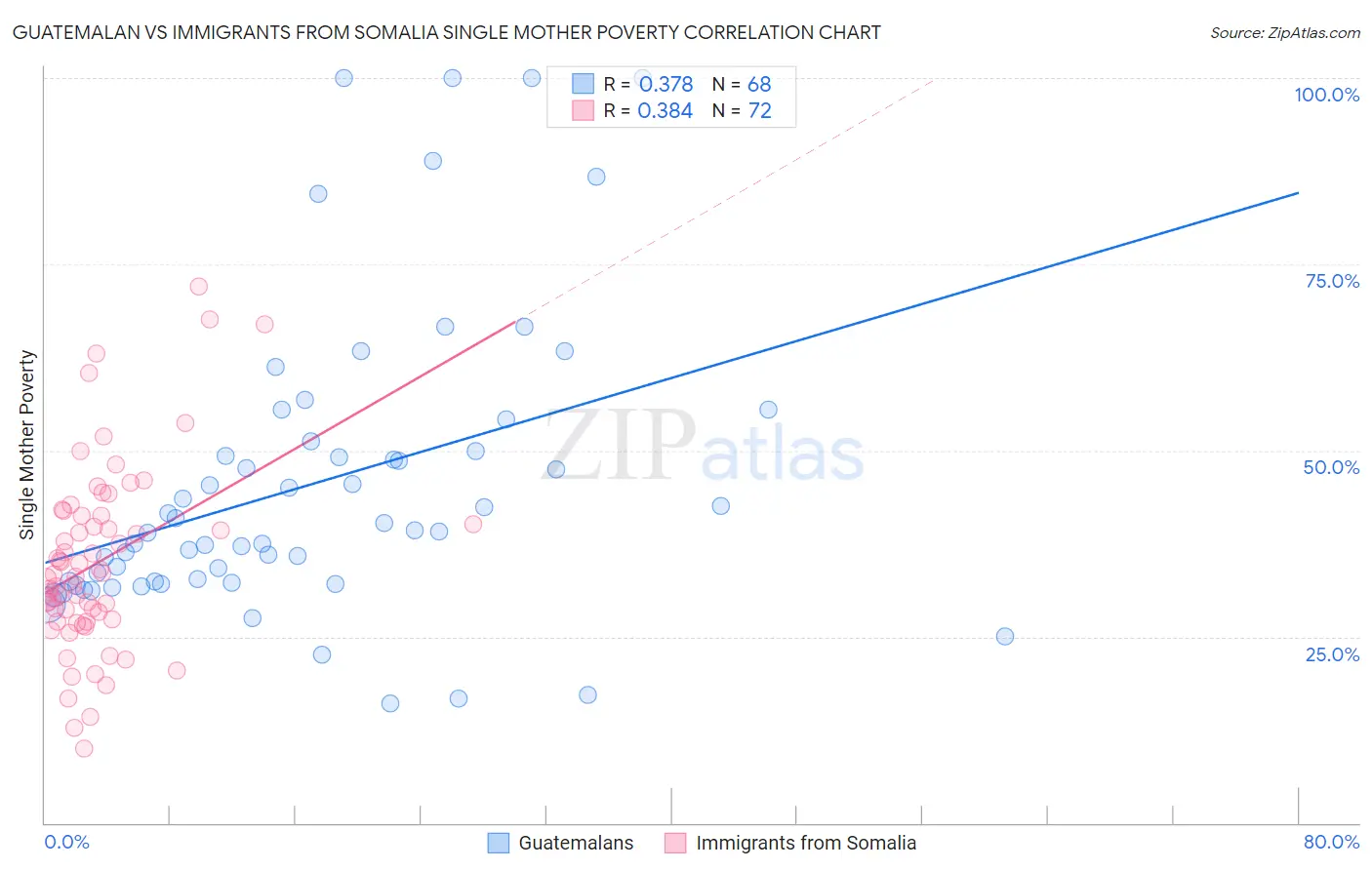 Guatemalan vs Immigrants from Somalia Single Mother Poverty