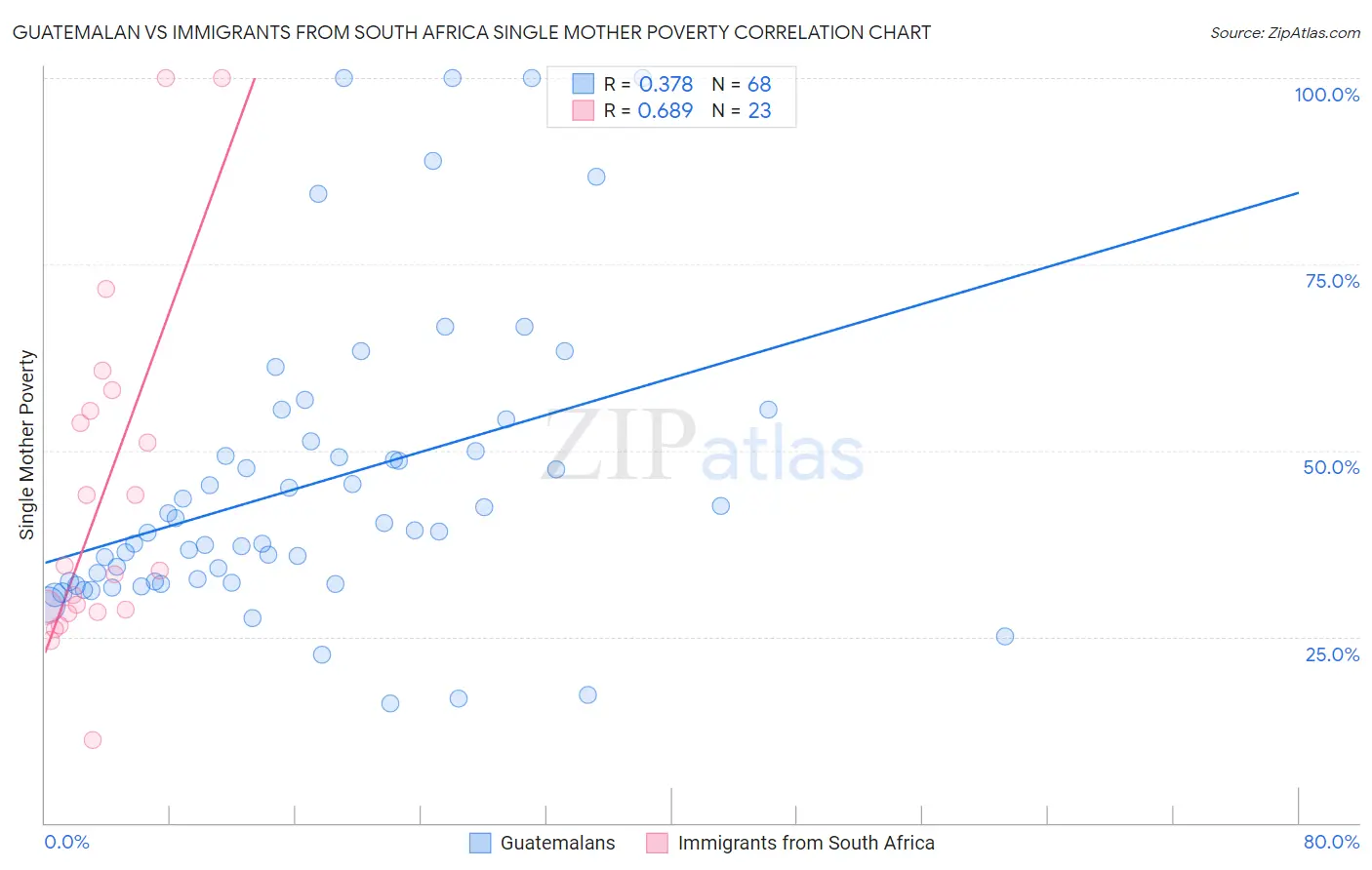 Guatemalan vs Immigrants from South Africa Single Mother Poverty
