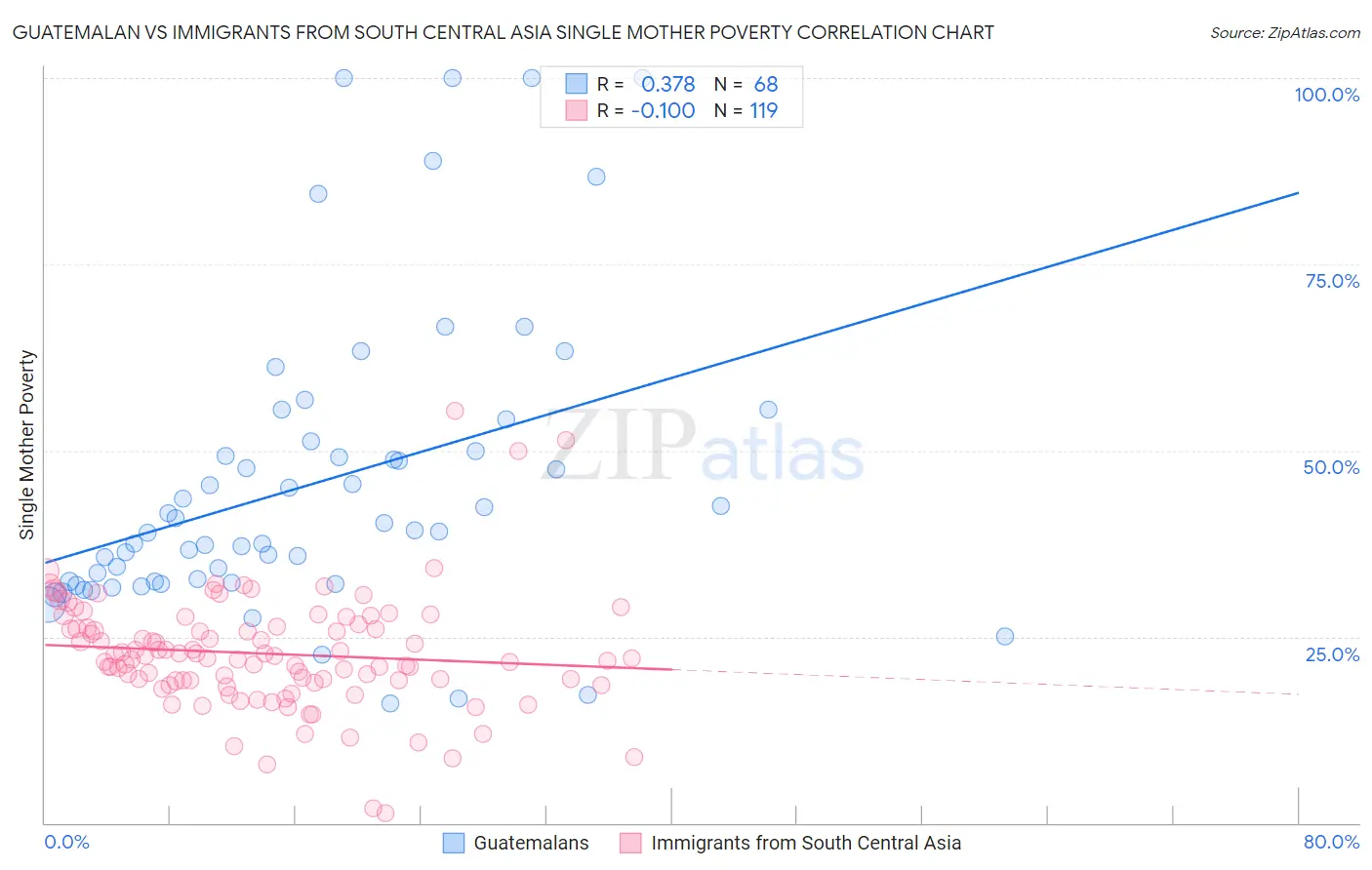 Guatemalan vs Immigrants from South Central Asia Single Mother Poverty