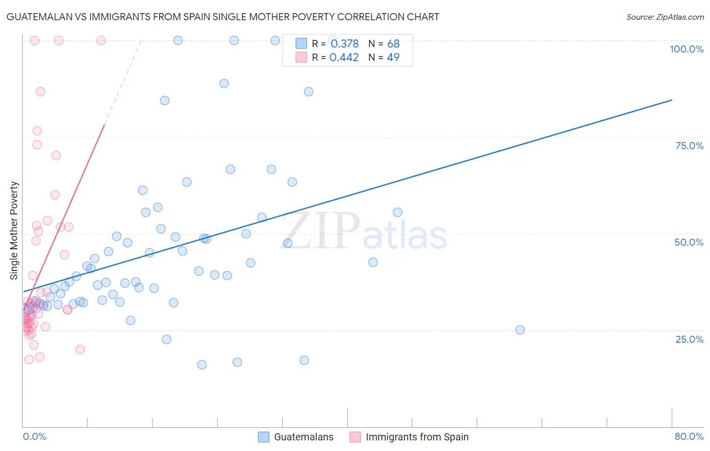 Guatemalan vs Immigrants from Spain Single Mother Poverty