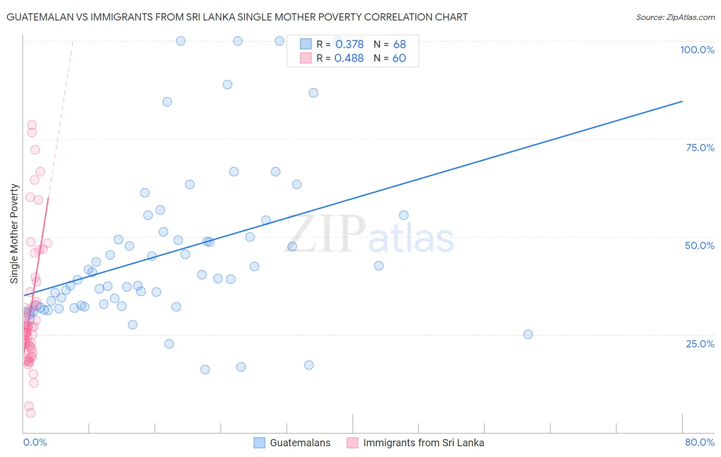 Guatemalan vs Immigrants from Sri Lanka Single Mother Poverty