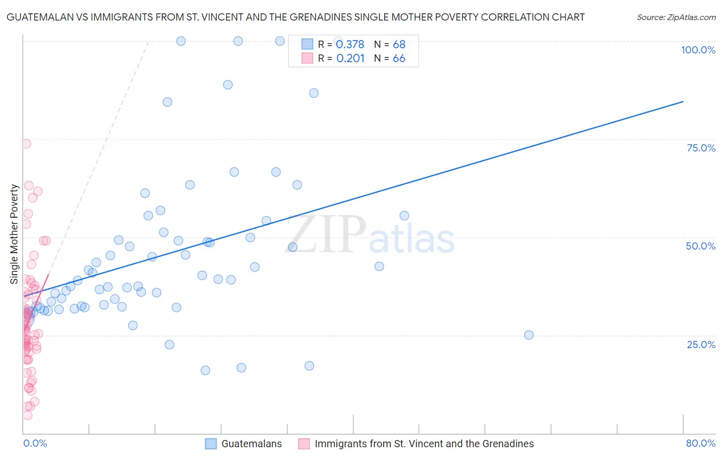 Guatemalan vs Immigrants from St. Vincent and the Grenadines Single Mother Poverty