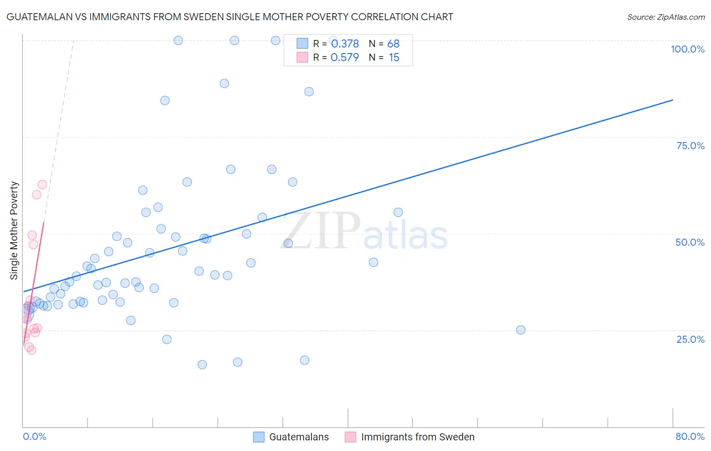 Guatemalan vs Immigrants from Sweden Single Mother Poverty