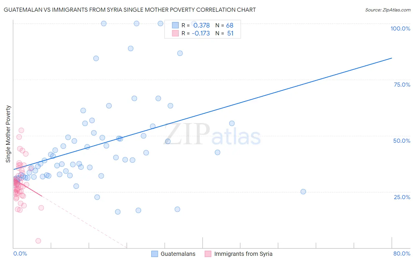 Guatemalan vs Immigrants from Syria Single Mother Poverty