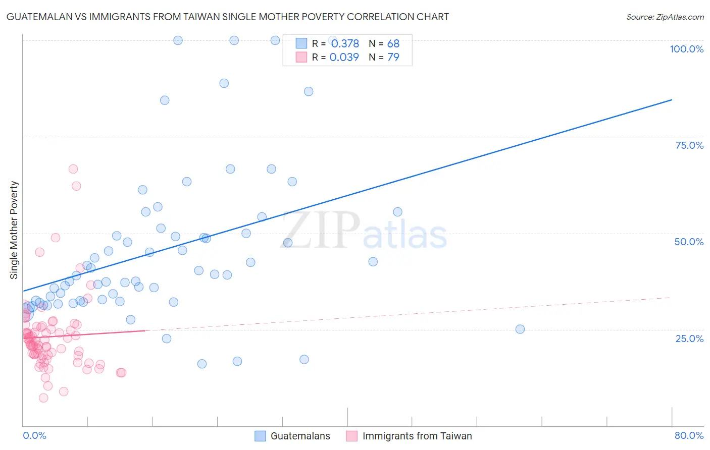 Guatemalan vs Immigrants from Taiwan Single Mother Poverty