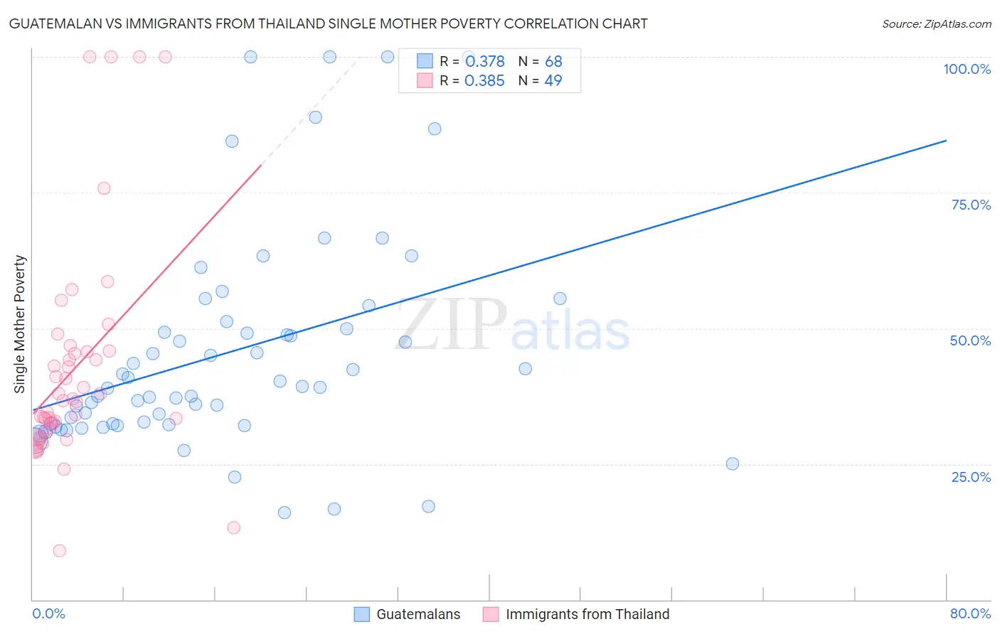 Guatemalan vs Immigrants from Thailand Single Mother Poverty