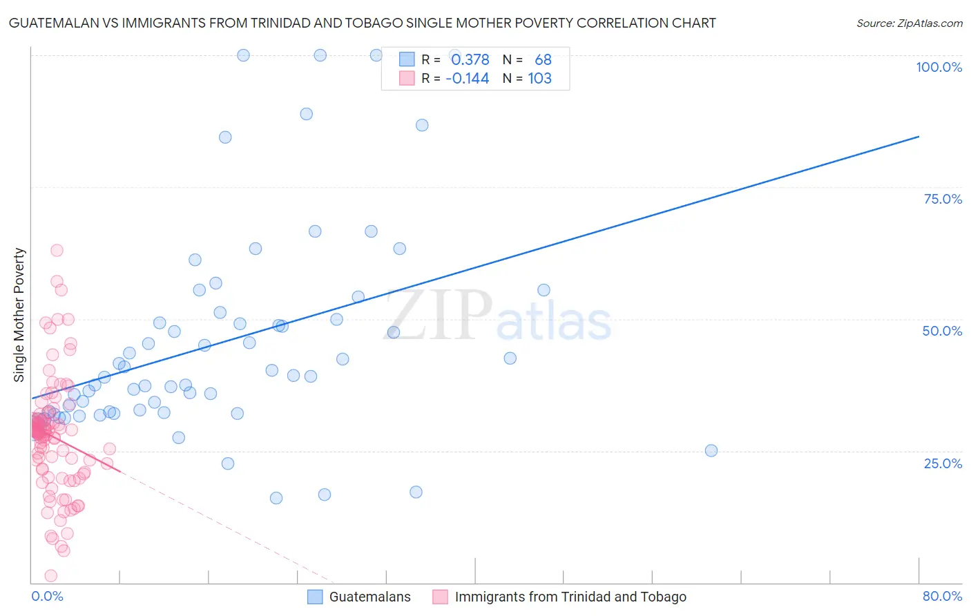 Guatemalan vs Immigrants from Trinidad and Tobago Single Mother Poverty