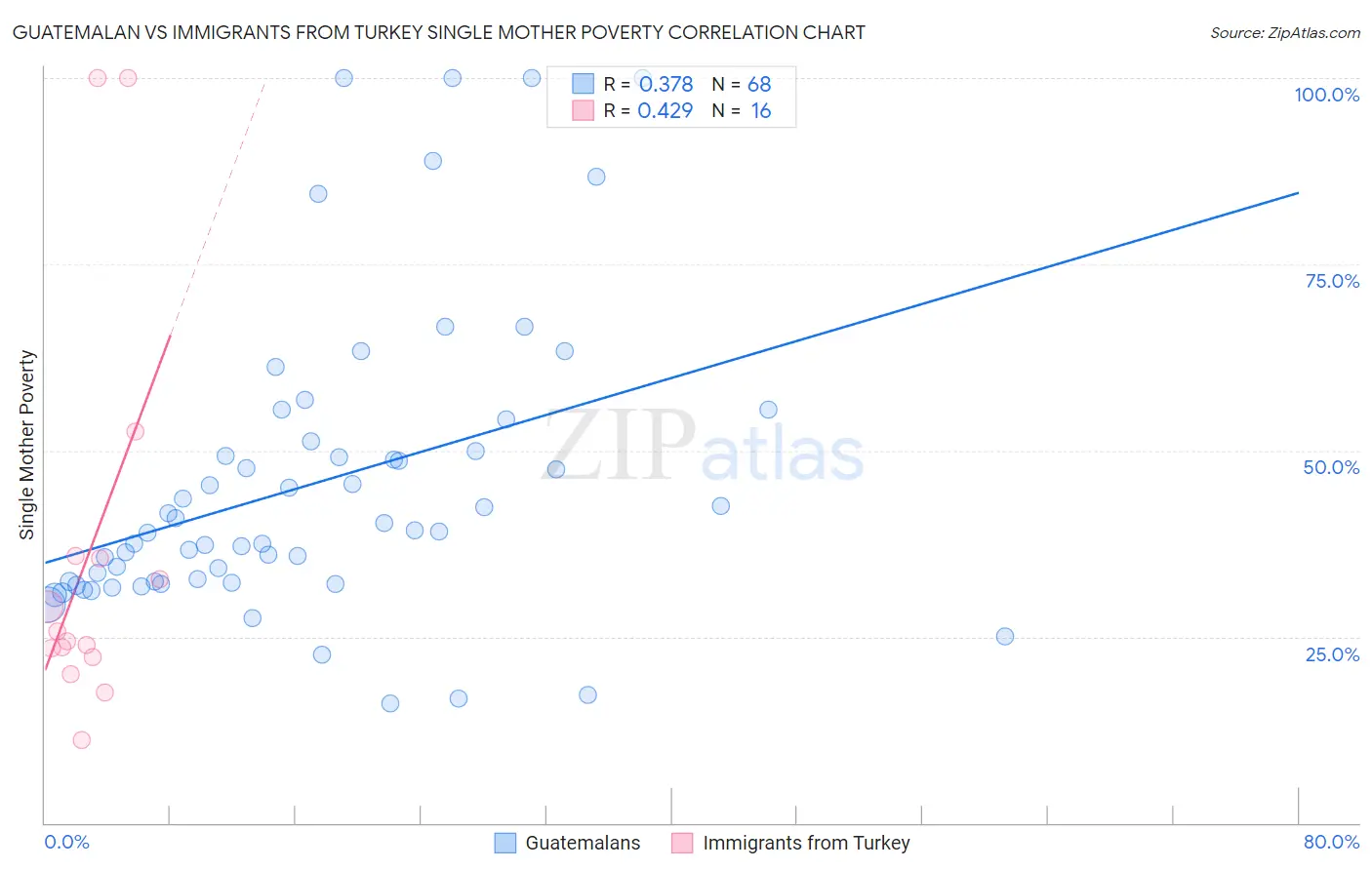 Guatemalan vs Immigrants from Turkey Single Mother Poverty