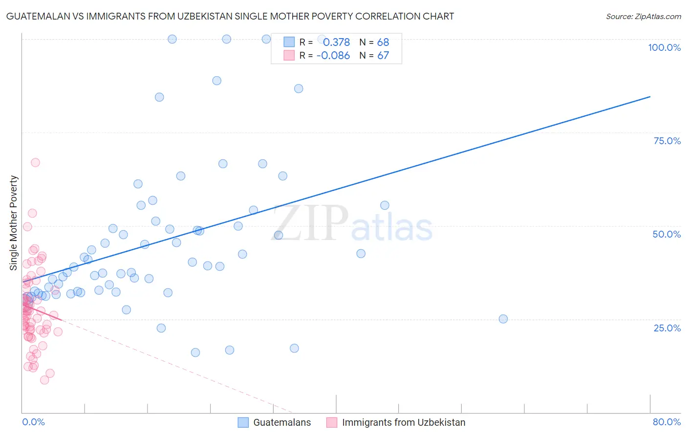 Guatemalan vs Immigrants from Uzbekistan Single Mother Poverty