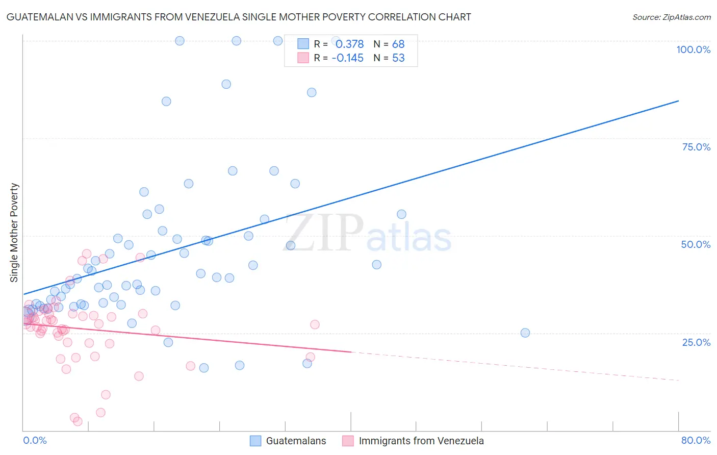Guatemalan vs Immigrants from Venezuela Single Mother Poverty