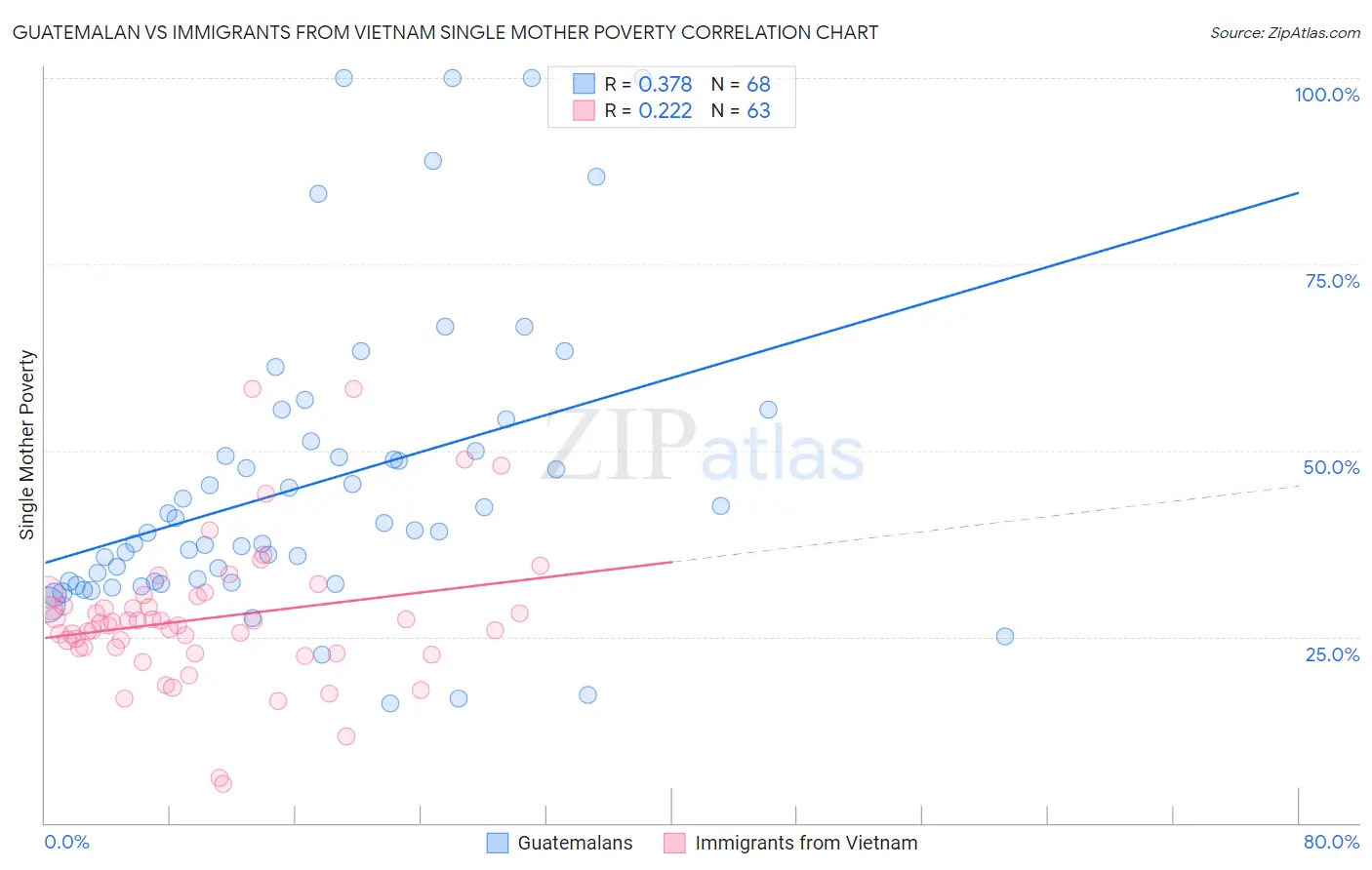 Guatemalan vs Immigrants from Vietnam Single Mother Poverty