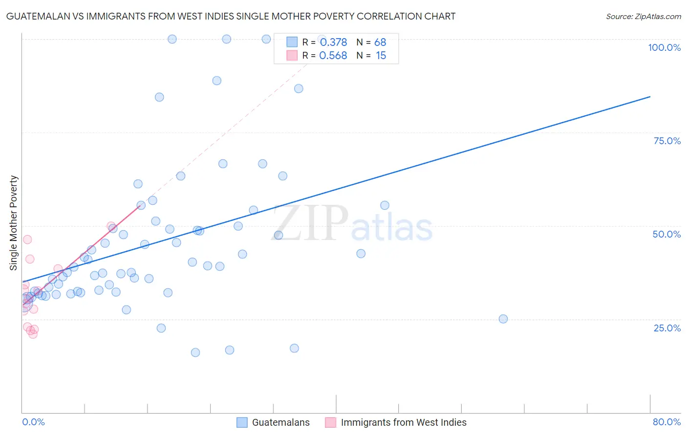 Guatemalan vs Immigrants from West Indies Single Mother Poverty