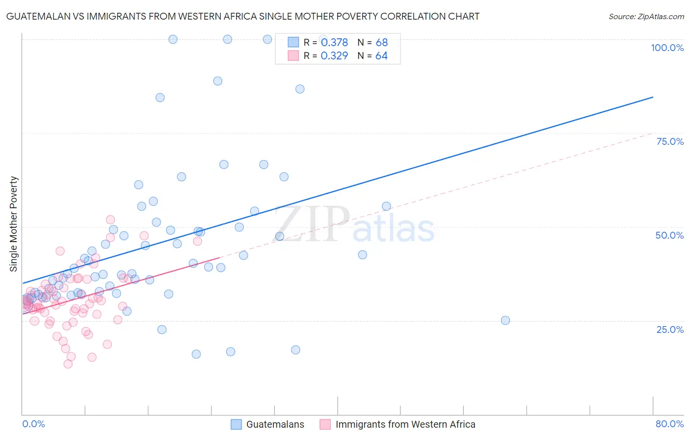 Guatemalan vs Immigrants from Western Africa Single Mother Poverty