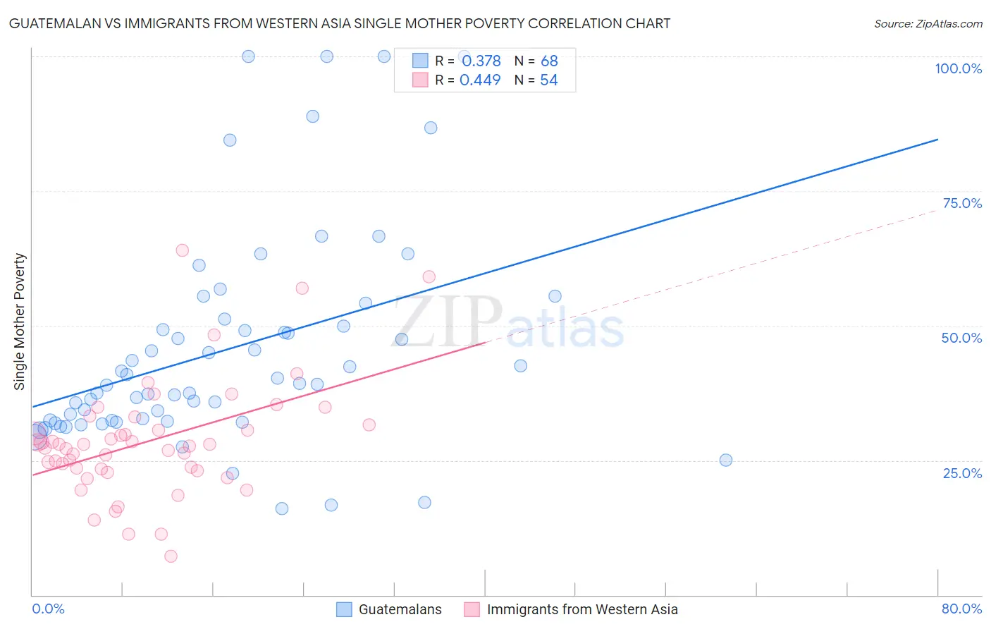 Guatemalan vs Immigrants from Western Asia Single Mother Poverty