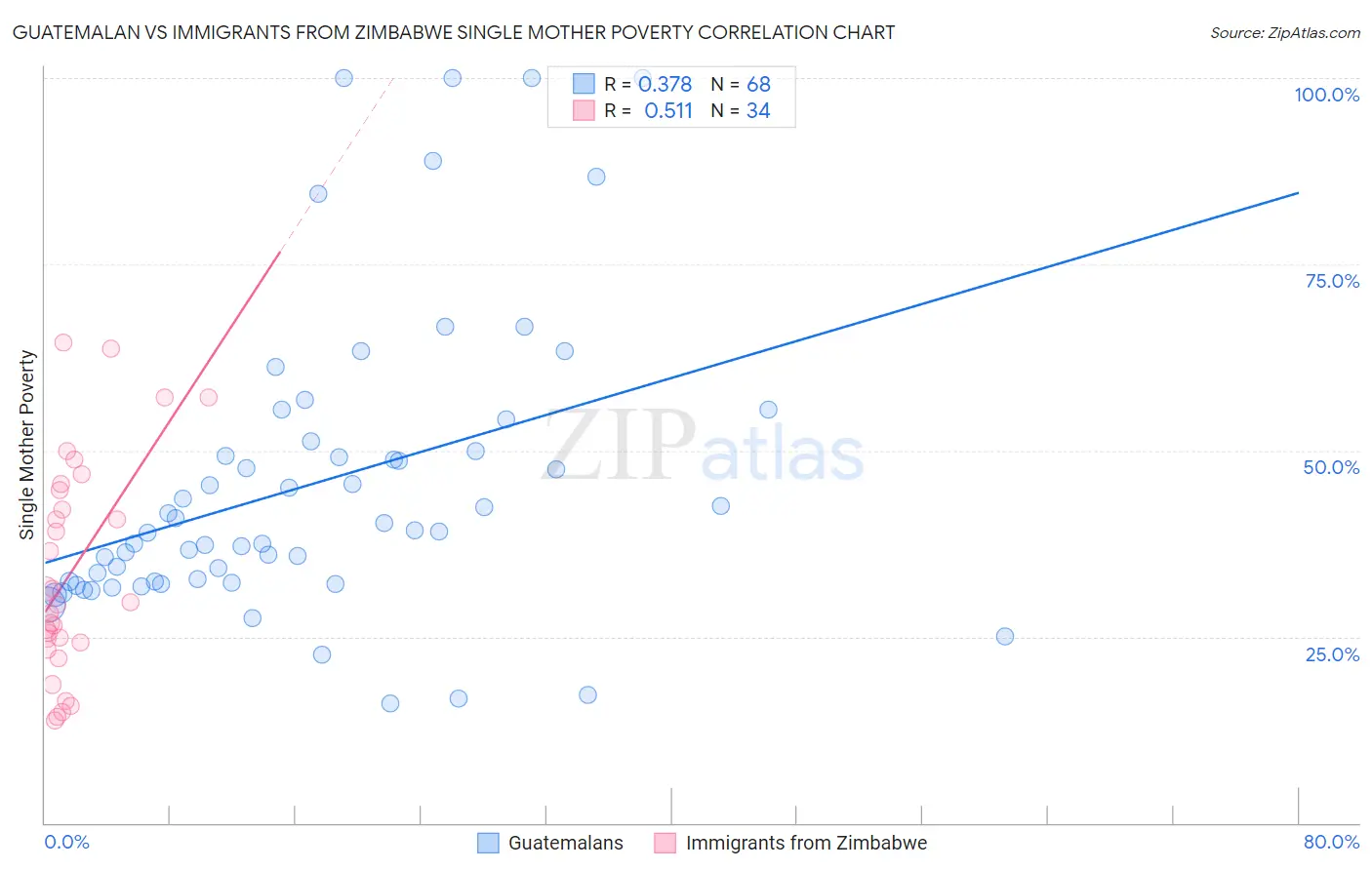 Guatemalan vs Immigrants from Zimbabwe Single Mother Poverty