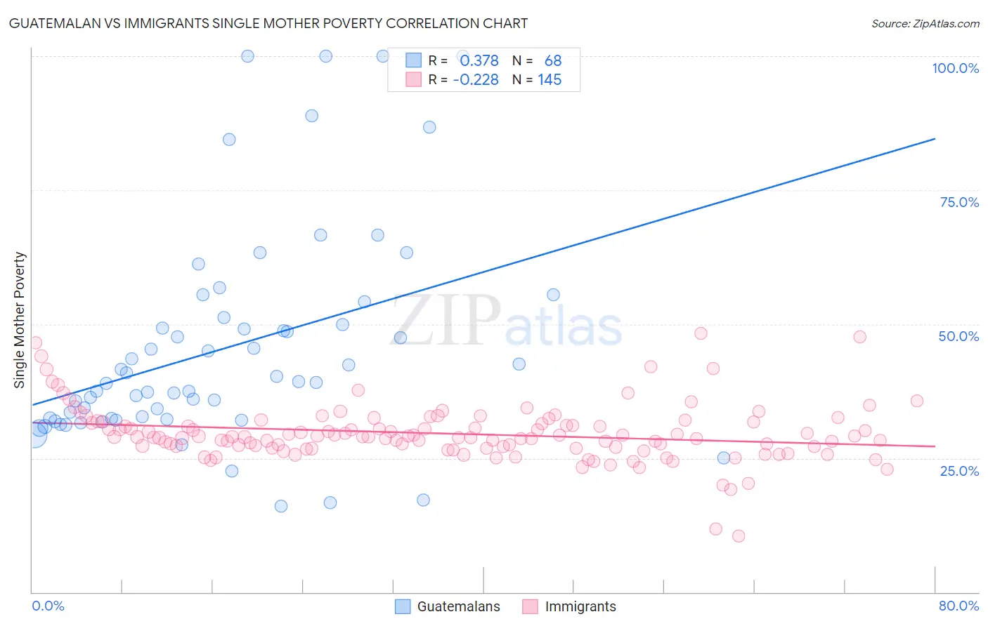 Guatemalan vs Immigrants Single Mother Poverty
