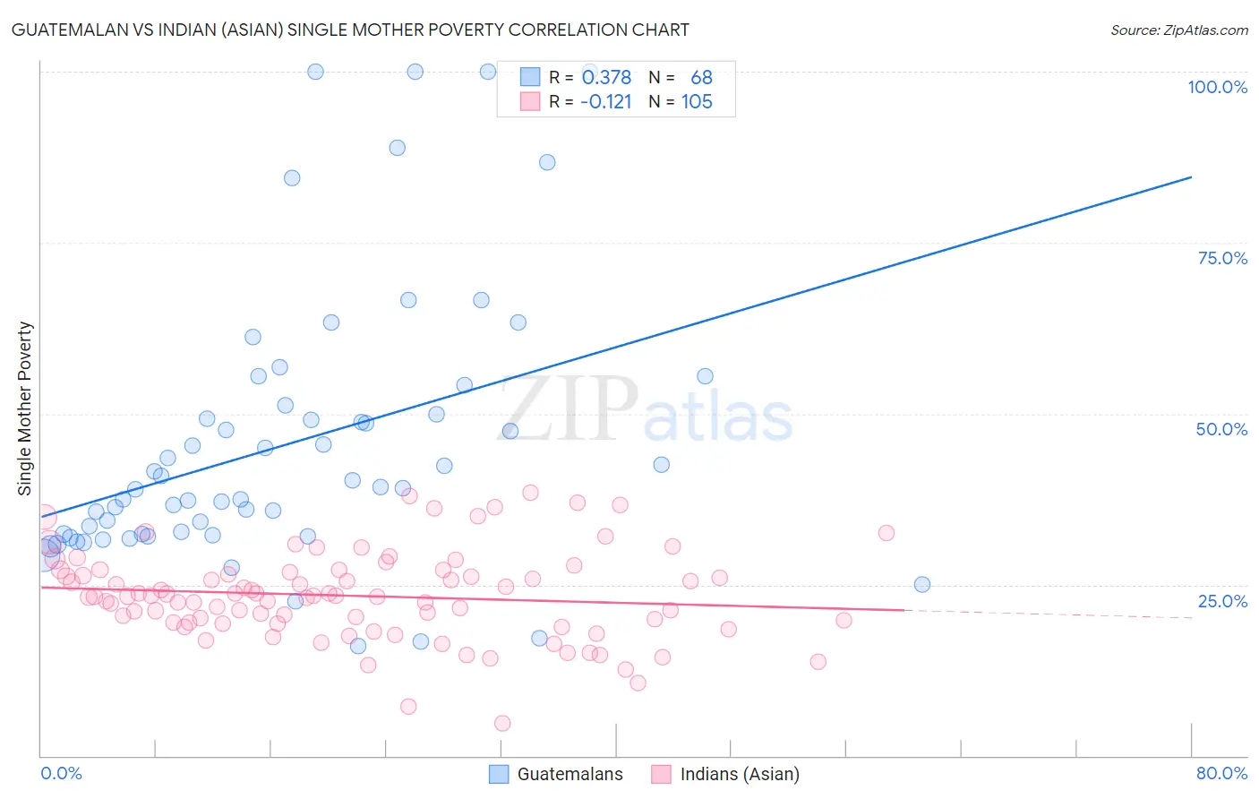 Guatemalan vs Indian (Asian) Single Mother Poverty