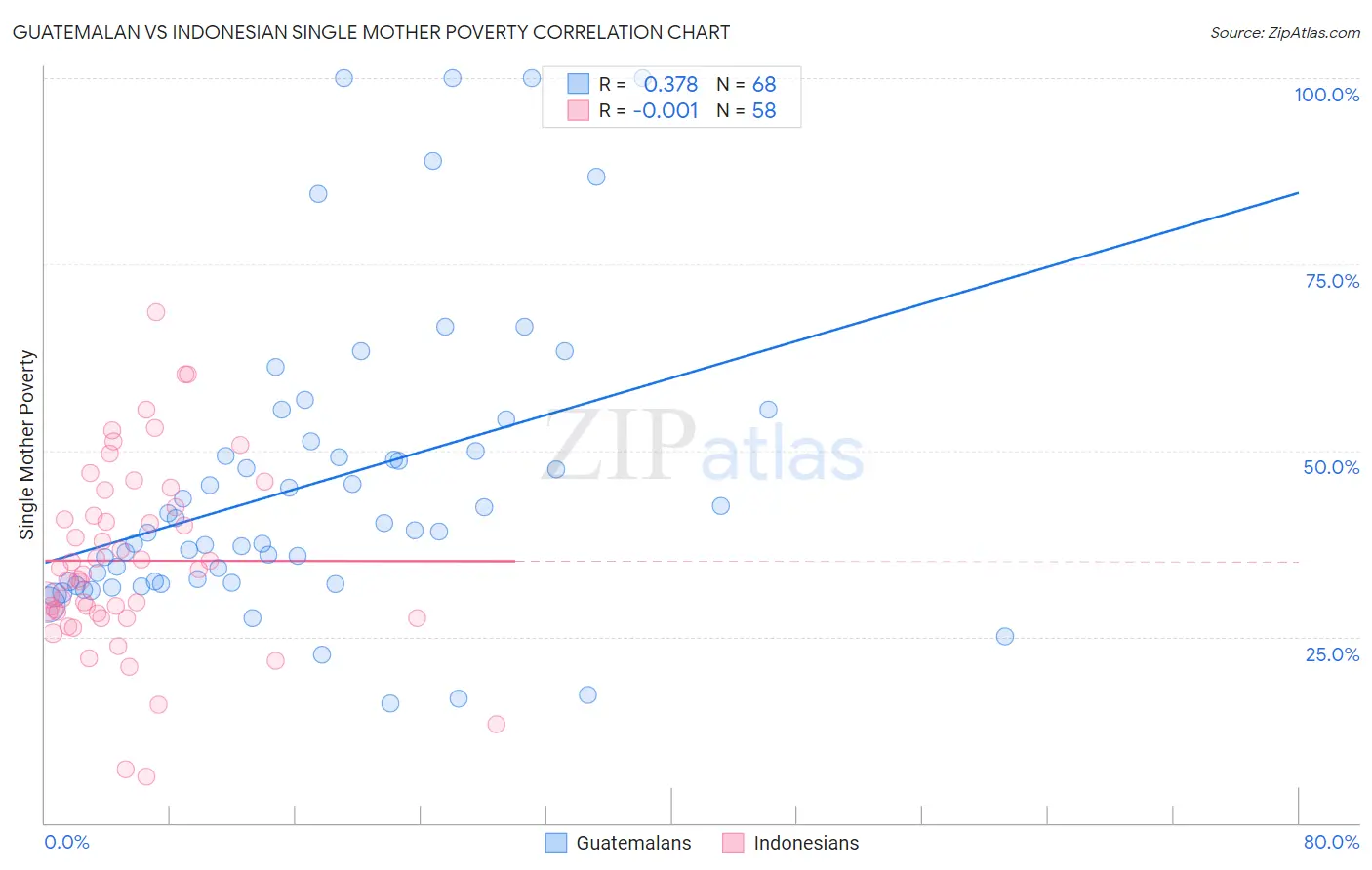 Guatemalan vs Indonesian Single Mother Poverty