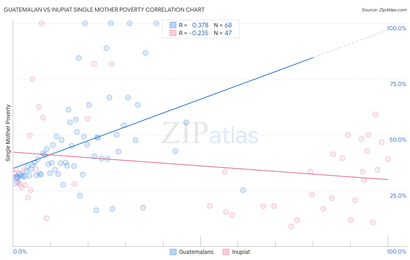 Guatemalan vs Inupiat Single Mother Poverty