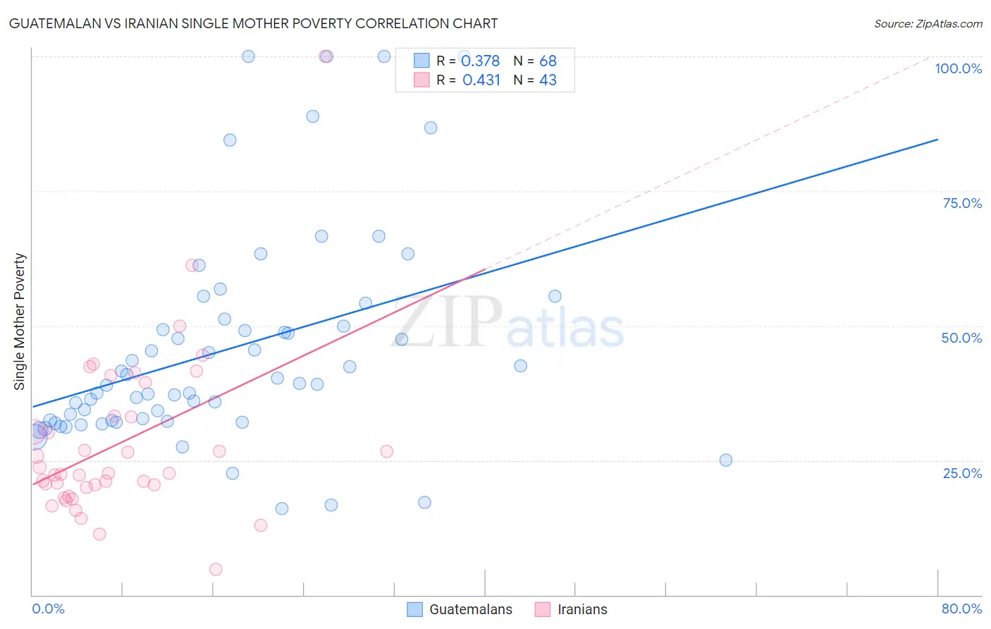 Guatemalan vs Iranian Single Mother Poverty