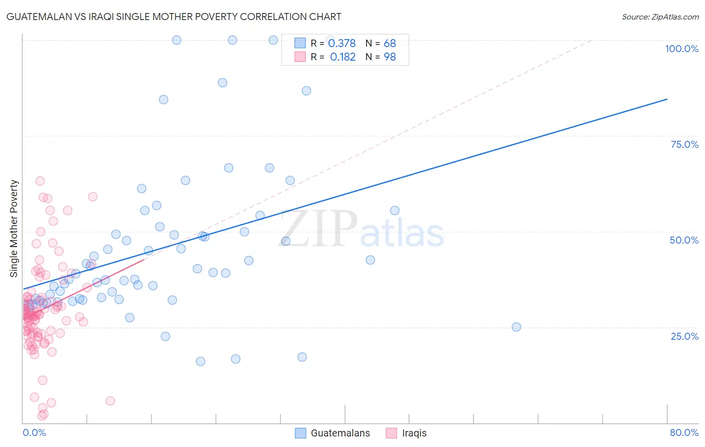 Guatemalan vs Iraqi Single Mother Poverty