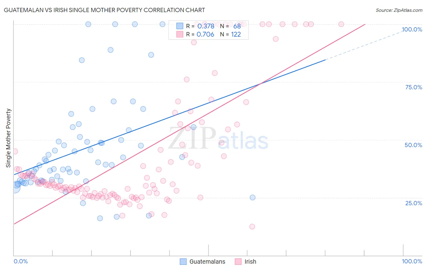 Guatemalan vs Irish Single Mother Poverty