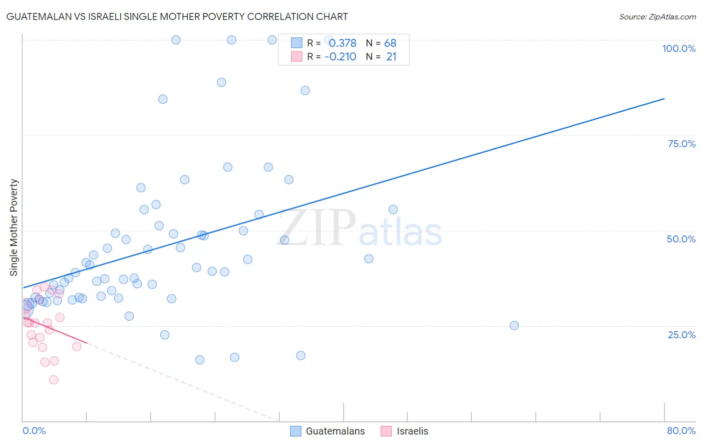 Guatemalan vs Israeli Single Mother Poverty