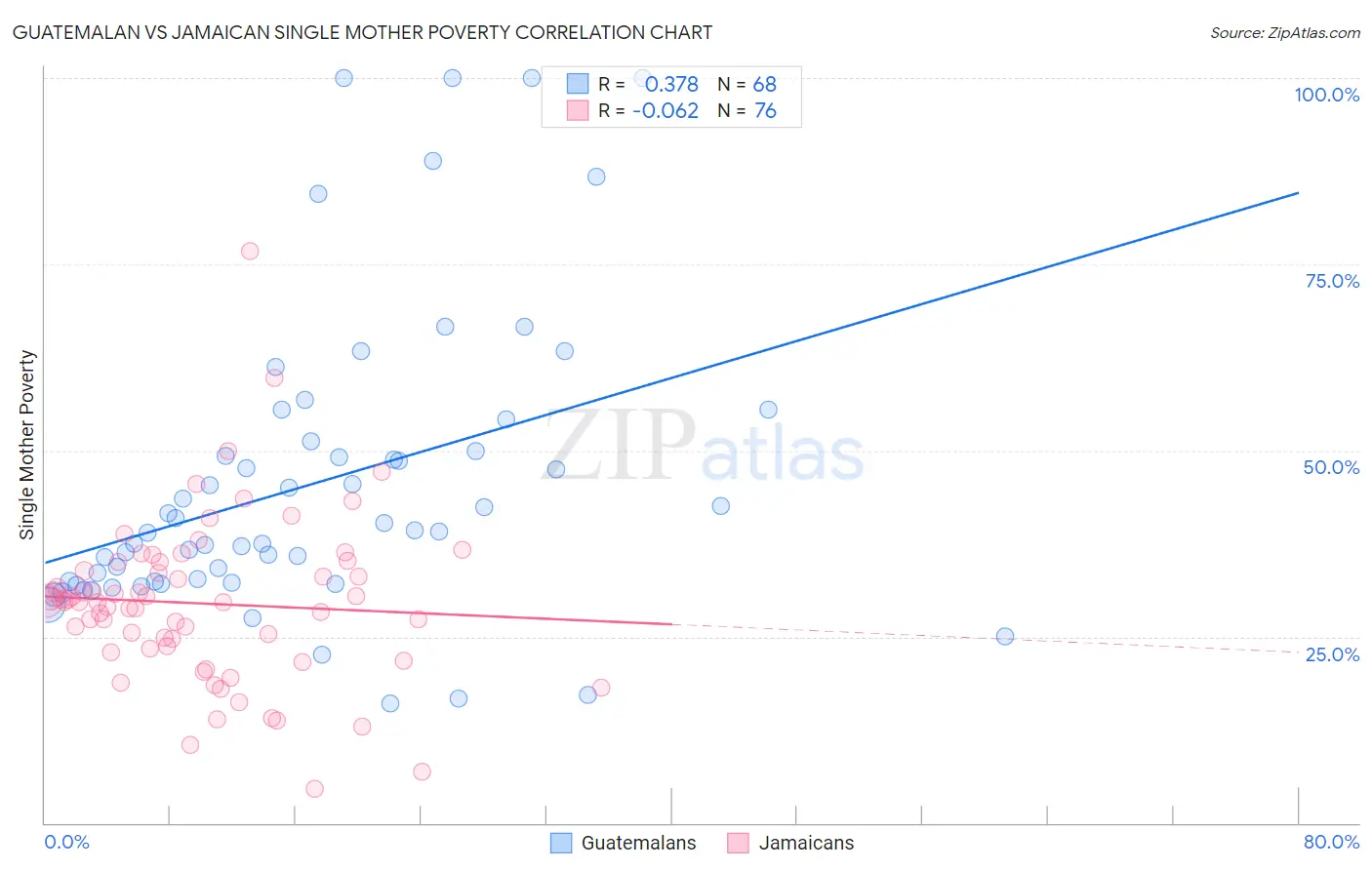 Guatemalan vs Jamaican Single Mother Poverty