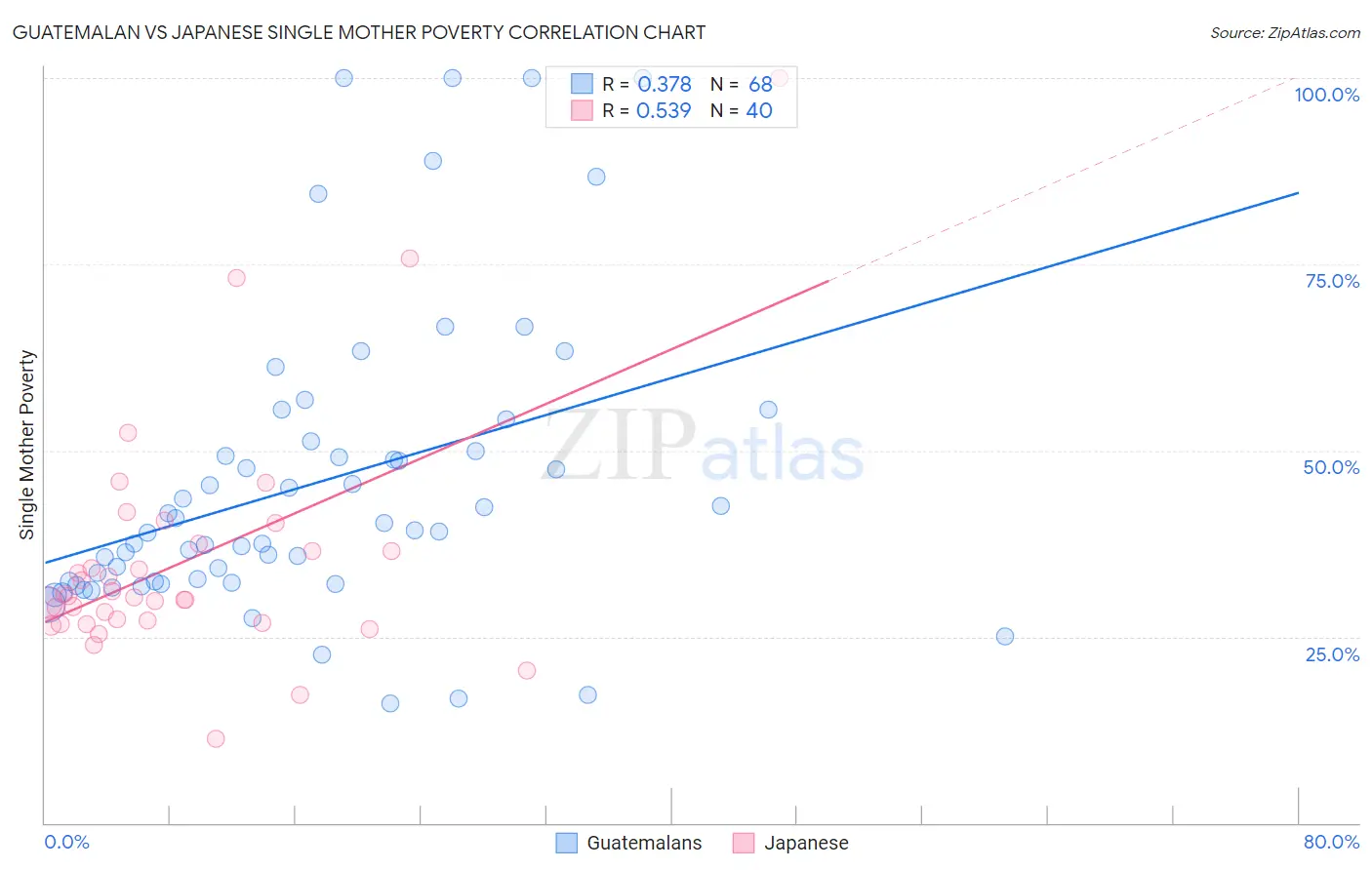 Guatemalan vs Japanese Single Mother Poverty