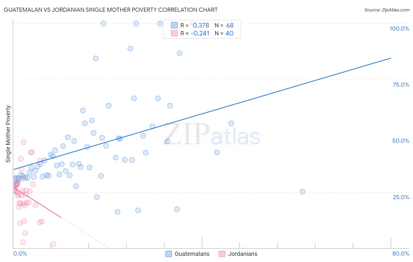 Guatemalan vs Jordanian Single Mother Poverty