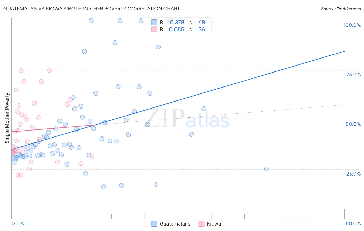 Guatemalan vs Kiowa Single Mother Poverty